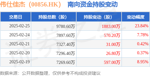 ：2月25日南向资金增持1883万股不朽情缘版伟仕佳杰（00856HK）
